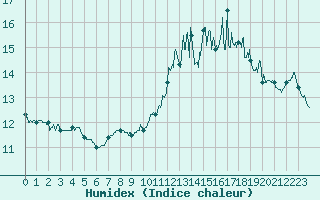 Courbe de l'humidex pour Le Touquet (62)