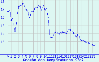 Courbe de tempratures pour Brindas (69)