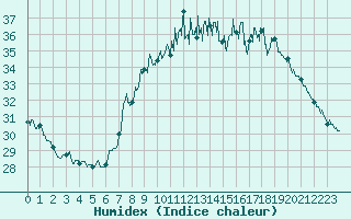 Courbe de l'humidex pour Alistro (2B)