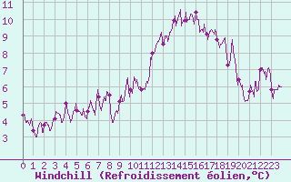 Courbe du refroidissement olien pour Lyon - Bron (69)
