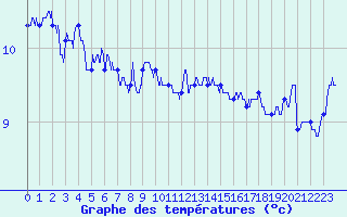 Courbe de tempratures pour Cap Gris-Nez (62)