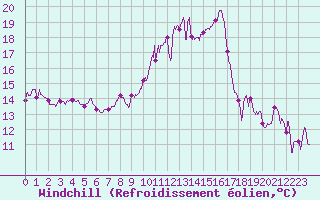 Courbe du refroidissement olien pour Pau (64)