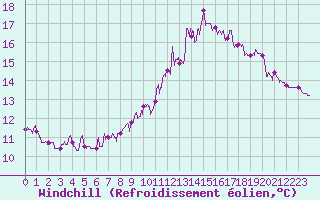 Courbe du refroidissement olien pour Aubigny-sur-Nre (18)