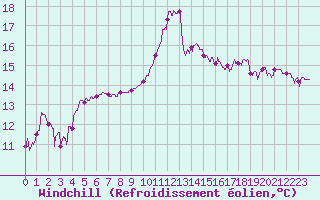 Courbe du refroidissement olien pour Ploudalmezeau (29)