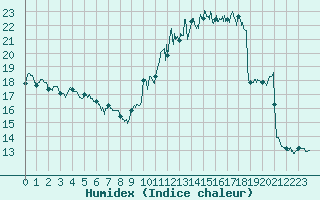 Courbe de l'humidex pour Le Puy - Loudes (43)