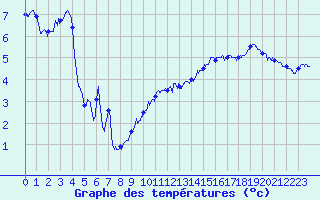 Courbe de tempratures pour Langres (52) 