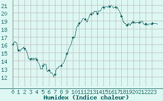 Courbe de l'humidex pour Montlimar (26)