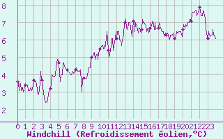 Courbe du refroidissement olien pour Bignan (56)