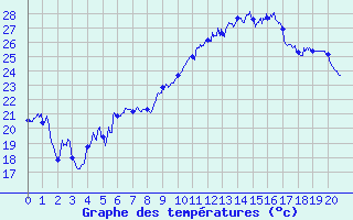 Courbe de tempratures pour Collobrires (83)