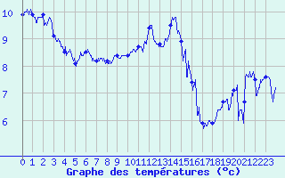 Courbe de tempratures pour Ile de Batz (29)