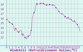 Courbe du refroidissement olien pour Bastia (2B)