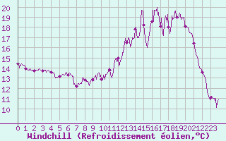 Courbe du refroidissement olien pour Ambrieu (01)