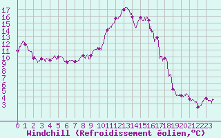 Courbe du refroidissement olien pour Saint-tienne-Valle-Franaise (48)