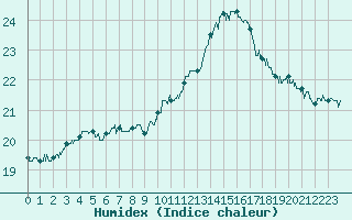 Courbe de l'humidex pour Aix-en-Provence (13)