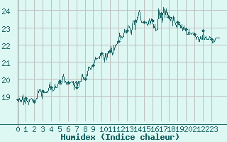 Courbe de l'humidex pour Pointe de Chassiron (17)