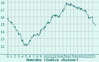 Courbe de l'humidex pour Pau (64)