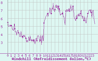 Courbe du refroidissement olien pour Gourdon (46)