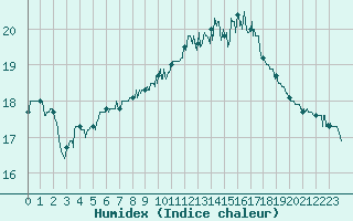 Courbe de l'humidex pour Lyon - Saint-Exupry (69)