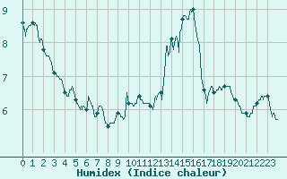 Courbe de l'humidex pour Gourdon (46)