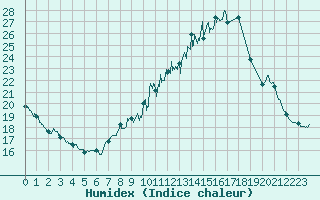 Courbe de l'humidex pour Quimper (29)