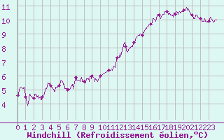 Courbe du refroidissement olien pour Le Touquet (62)