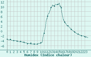 Courbe de l'humidex pour Bagnres-de-Luchon (31)