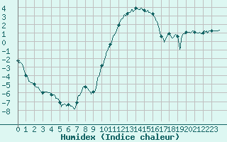 Courbe de l'humidex pour Colmar (68)