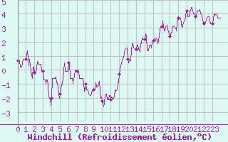 Courbe du refroidissement olien pour Angers-Beaucouz (49)