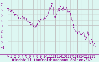 Courbe du refroidissement olien pour Argers (51)