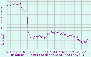 Courbe du refroidissement olien pour Poitiers (86)