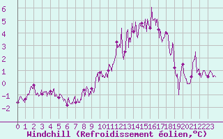 Courbe du refroidissement olien pour Langres (52) 