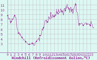 Courbe du refroidissement olien pour Archigny (86)
