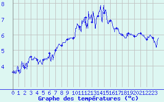 Courbe de tempratures pour Le Havre - Octeville (76)