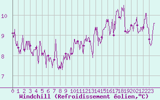Courbe du refroidissement olien pour Ploudalmezeau (29)