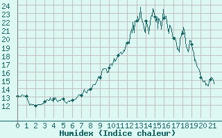 Courbe de l'humidex pour Gap (05)