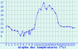 Courbe de tempratures pour Porquerolles (83)