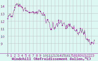 Courbe du refroidissement olien pour Le Bourget (93)