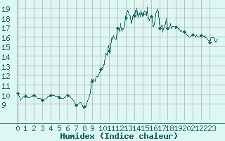Courbe de l'humidex pour Saint-Nazaire (44)