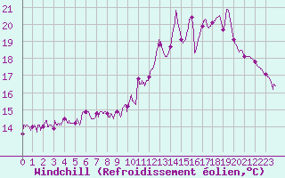 Courbe du refroidissement olien pour Gourdon (46)