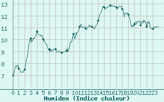 Courbe de l'humidex pour Cannes (06)