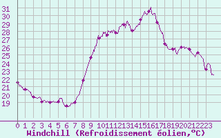 Courbe du refroidissement olien pour Salon-de-Provence (13)