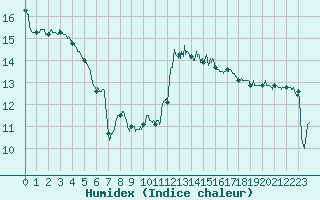 Courbe de l'humidex pour Niort (79)