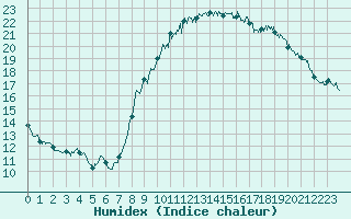 Courbe de l'humidex pour Toulon (83)