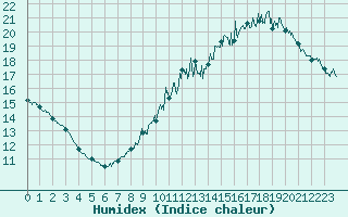 Courbe de l'humidex pour Paris - Montsouris (75)