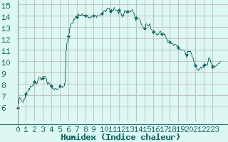 Courbe de l'humidex pour Tarbes (65)