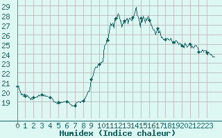 Courbe de l'humidex pour Pointe de Socoa (64)