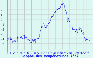 Courbe de tempratures pour Luxeuil (70)