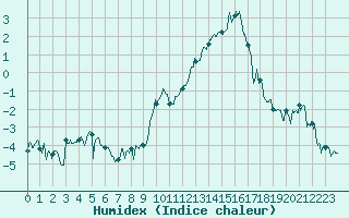 Courbe de l'humidex pour Luxeuil (70)