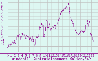 Courbe du refroidissement olien pour Gap (05)