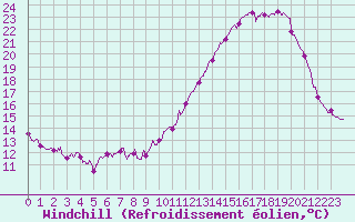 Courbe du refroidissement olien pour Pau (64)